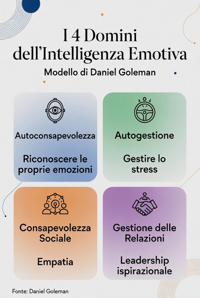 i 4 domini dell'intelligenza emotiva di Goleman
